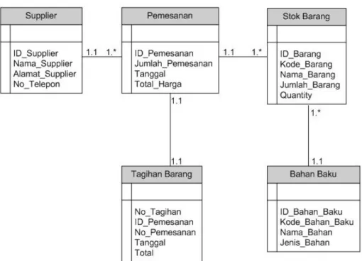 Gambar 2.3 Tampilan Class Diagram 