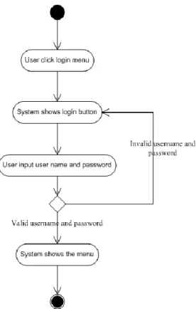 Gambar 2.4 Tampilan Activity Diagram 