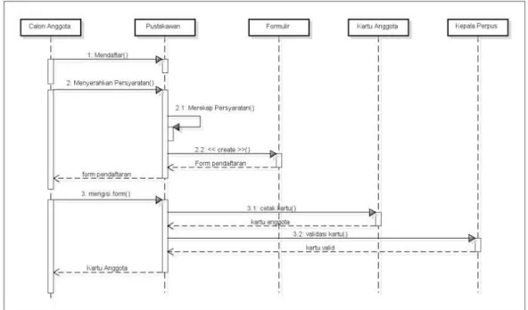 Gambar 2.5 Tampilan Sequence Diagram 