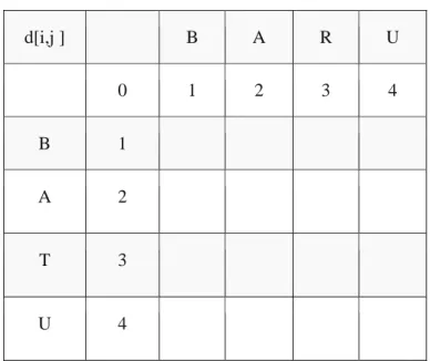 Tabel 2.4 Pembuatan Tabel Matriks  d[i,j ]  B  A  R  U  0  1  2  3  4  B  1  A  2  T  3  U  4 