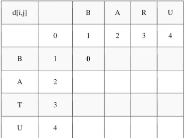 Tabel 2.5 Pengisian Tabel Matriks  d[i,j]  B  A  R  U  0  1  2  3  4  B  1  0  A  2  T  3  U  4 