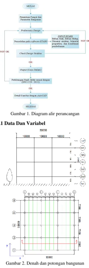 Gambar 1. Diagram alir perancangan  B.1 Data Dan Variabel 