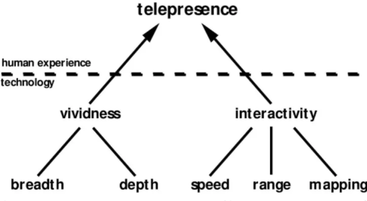 Gambar 1 Indikator Telepresence. (Sumber: Moura, 2017)