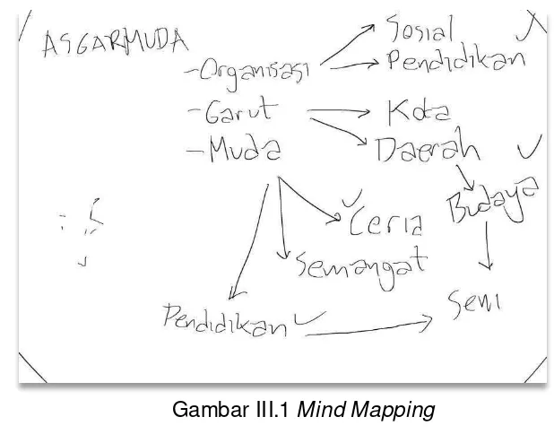 Gambar III.1 Mind Mapping 