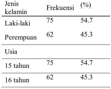 Tabel 1 Distribusi frekuensi responden berdasarkan jenis kelamin dan usia 