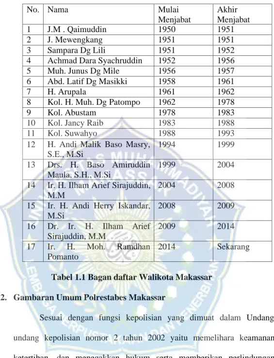 Tabel 1.1 Bagan daftar Walikota Makassar  2.  Gambaran Umum Polrestabes Makassar 