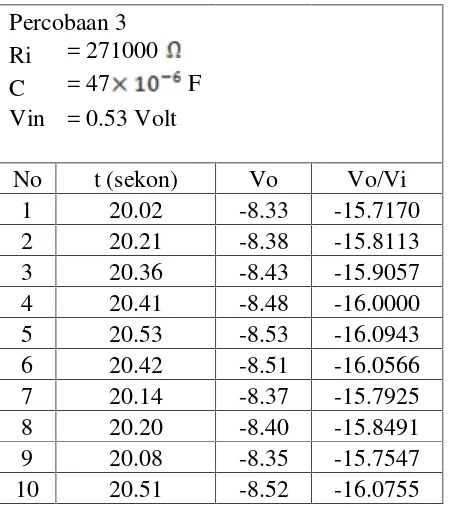 Tabel 4.1. Tabel percobaan 1 dan percobaan 2