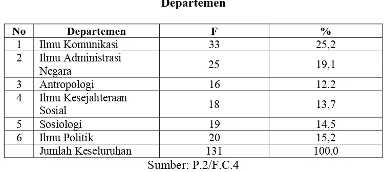 Tabel 4.2 Departemen 