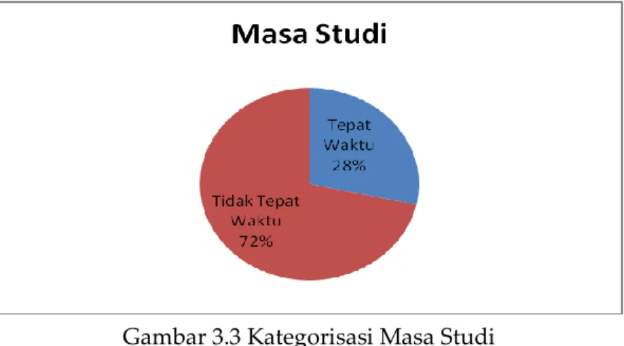 Gambar 3.3 Kategorisasi Masa Studi 
