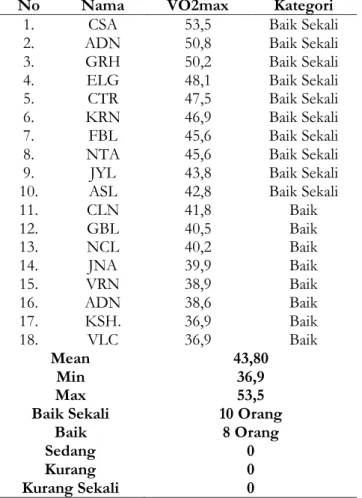 Tabel 4. Kategori dan Persentase Bleep Test (Daya tahan) Pada Atlet Bola Basket Putri KU  14 Club CLS Surabaya Tahun 2020 