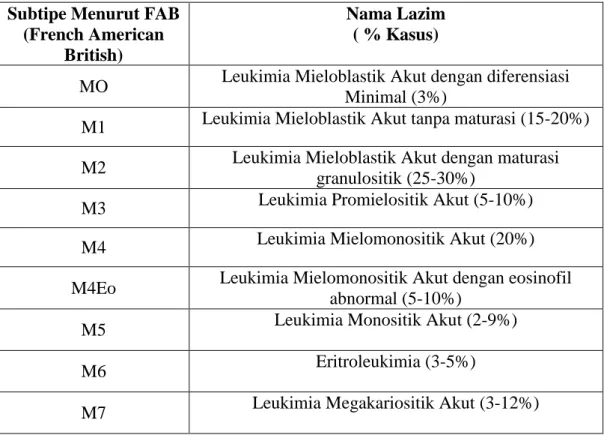 Tabel 2.2 Klasifikasi AML menurut FAB  Subtipe Menurut FAB 