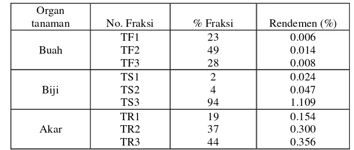 Tabel 4. Rendemen fraksi protein hasil fraksinasi kromatografi filtrasi gel dari buah,   biji dan akar paria ular