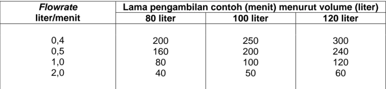 Tabel 1      Variasi flowrate dan lama pengambilan contoh                                                 