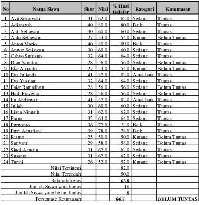 Tabel 5. Hasil tes siswa pada siklus I