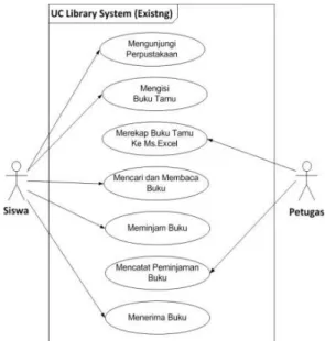 Gambar 2. Sistem Perpustakaan Berjalan  Analisa sistem usulan merupakan gambaran  lengkap dari sistem yang akan diusulkan
