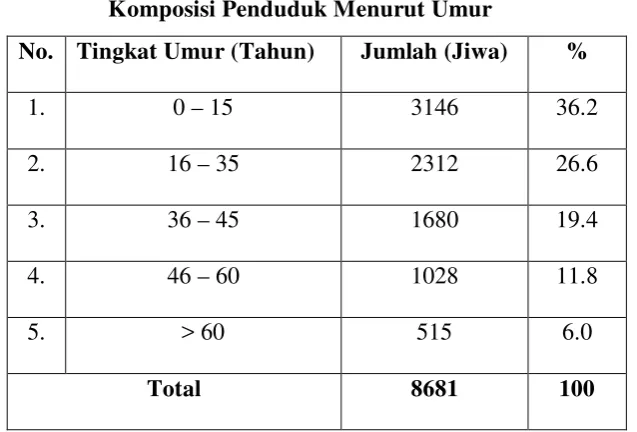 Tabel 3. Komposisi Penduduk Menurut Umur 