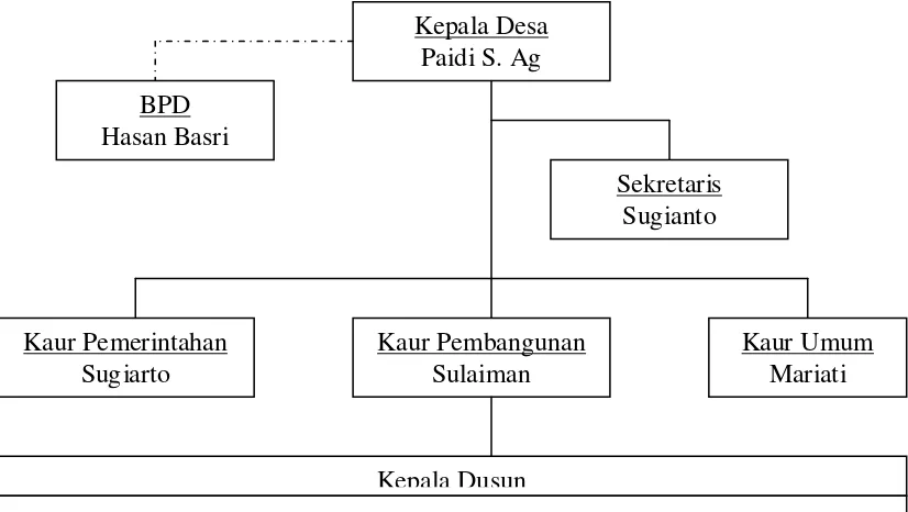 Gambar 4. Skema Struktur Organisasi Desa Paya Bakung 