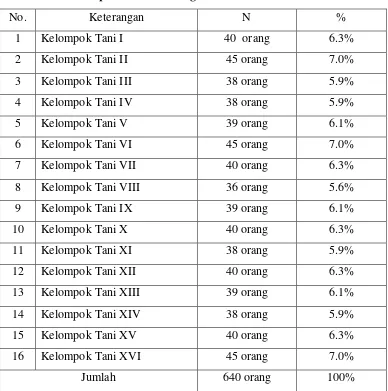 Tabel 8. Jumlah Masyarakat Tani Desa Paya Bakung Kecamatan Hamparan 