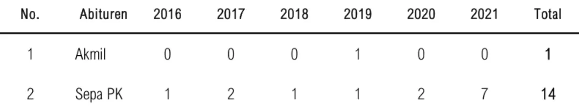 Tabel 1. Jumlah Personel yang diterima di Korps Topografi Tahun 2016-2021 
