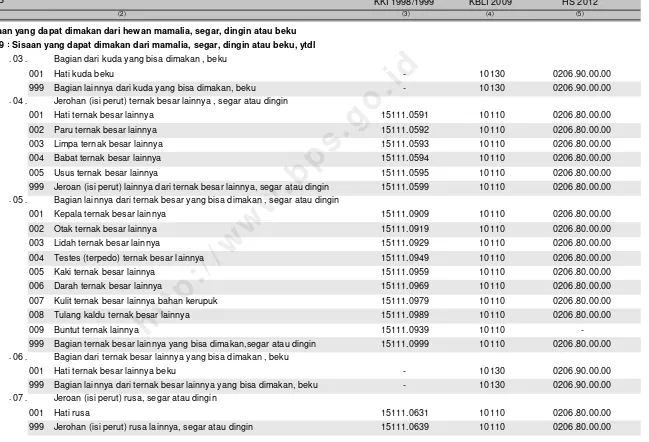 Tabel Korespondensi KBKI Dengan KKI 1998/1999 - KBLI 2009 - HS 2012