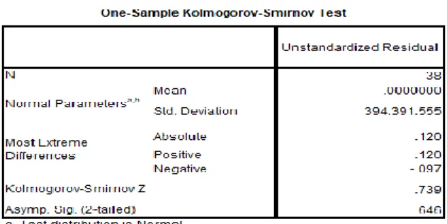 Tabel 2. Uji Normalitas 