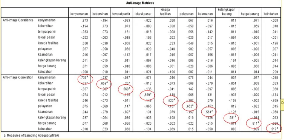 Tabel  KMO  dan  bartlett's  test  di  atas  terlihat  angka  KMO
