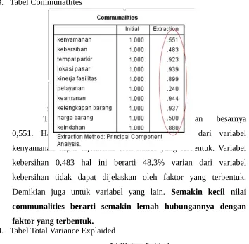 Tabel Communalities, variabel  kenyamanan  besarnya