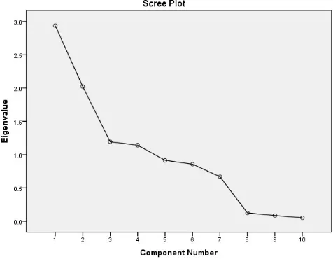 Gambar 11. Screen Plot