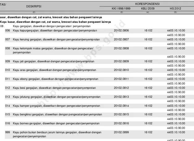 Tabel Korespondensi KBKI Dengan KKI 1998/1999 - KBLI 2009 - HS 2012