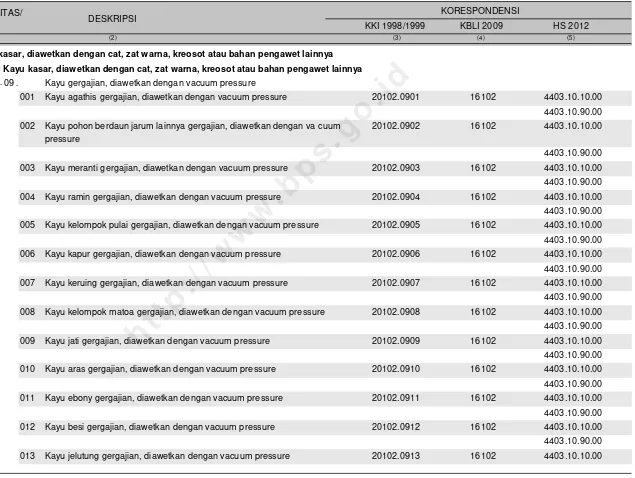 Tabel Korespondensi KBKI Dengan KKI 1998/1999 - KBLI 2009 - HS 2012