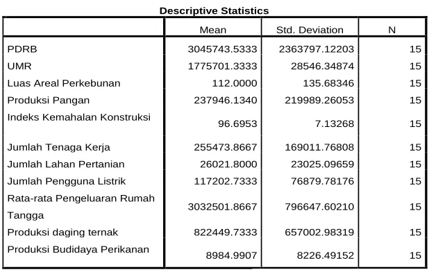 Tabel 3.1 Descriptive Statistics 