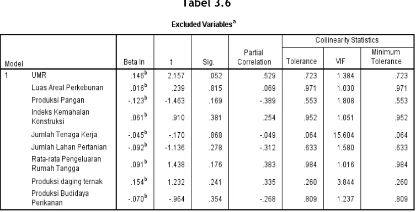 Tabel 3.6 Sumber: Output SPSS, 2018 