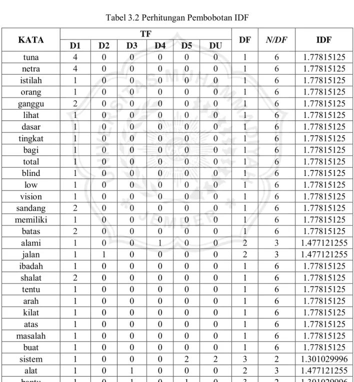 Tabel 3.2 Perhitungan Pembobotan IDF 