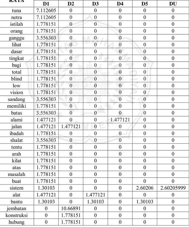 Tabel 3.3 Hasil Perhitungan TF-IDF 