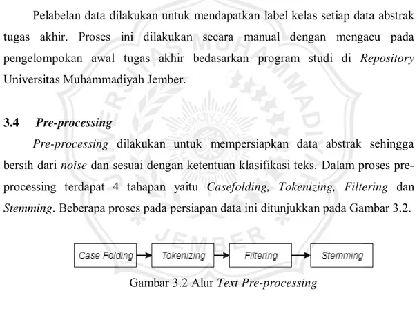 Gambar 3.2 Alur Text Pre-processing 