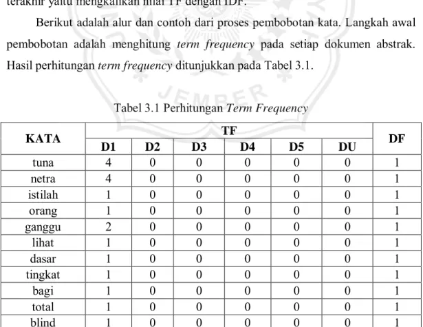 Tabel 3.1 Perhitungan Term Frequency 