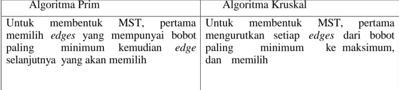 Tabel 2. Perbandingan Algoritma Prim dan Algoritma Kruskal 
