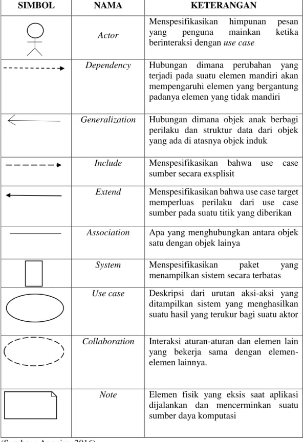 Tabel 2.1 Simbol Dalam Use Case Diagram 