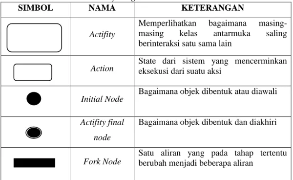 Tabel 2.2 Simbol Dalam Activity Diagram 