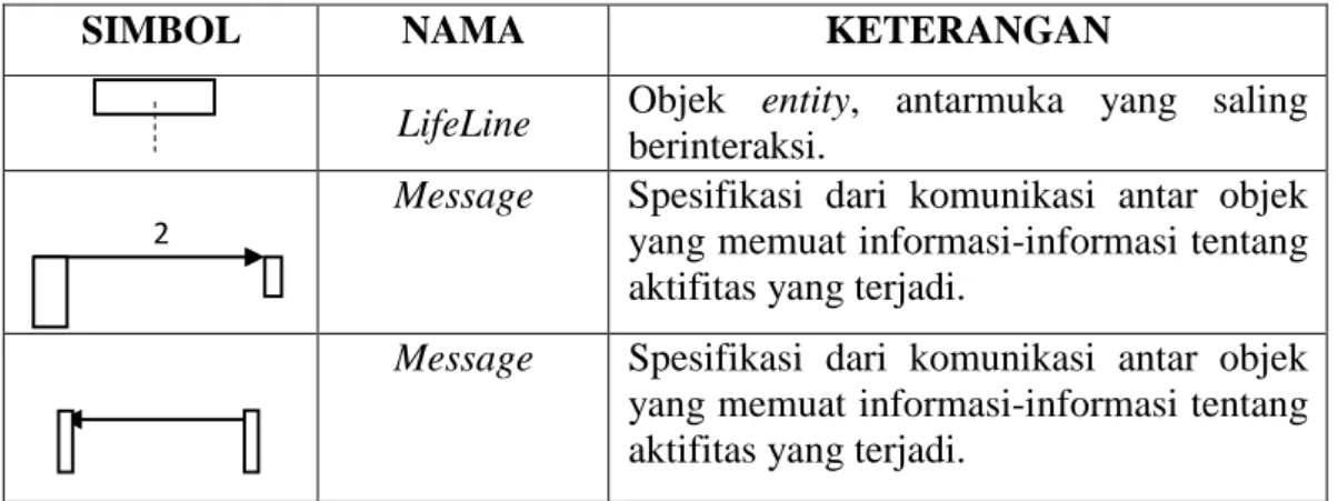 Tabel 2.4 Simbol Dalam Sequence Diagram 