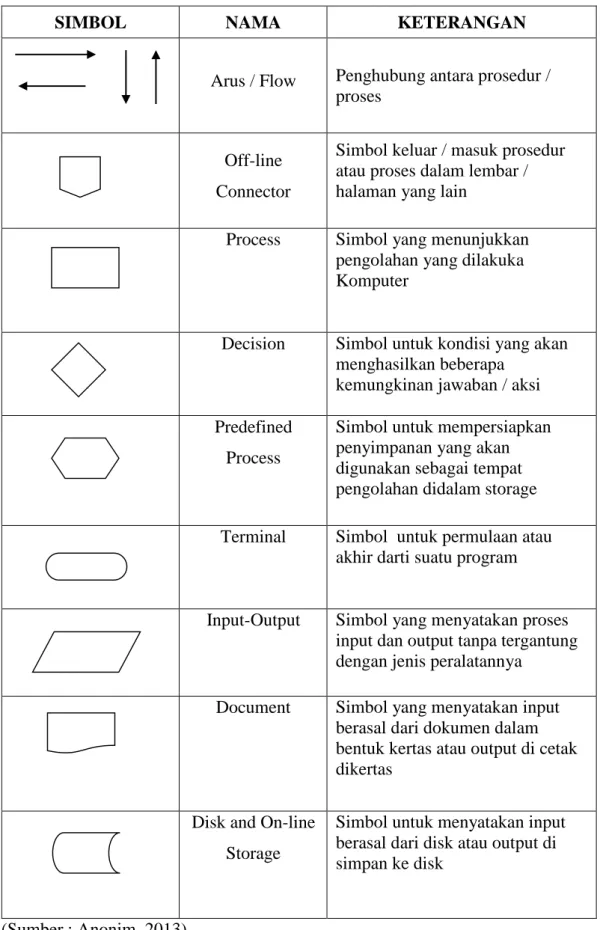 Tabel 2.5 Simbol Dalam Flowchart 