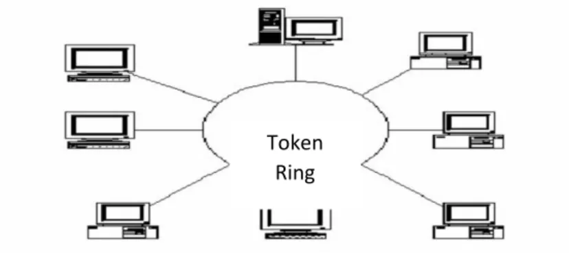Gambar 2 2 Topologi token ring 