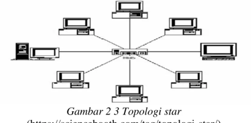Gambar 2 3 Topologi star 