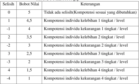 Tabel 2 1 Nilai bobot gap 