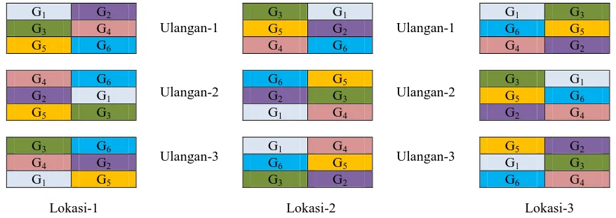 Gambar 1. Contoh denah tata letak uji multilokasi enam genotipe kopi                                       (keterangan: G = genotipe kopi ke-n) 