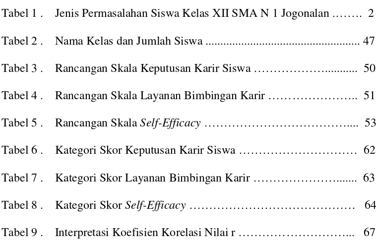 Tabel 1 . Jenis Permasalahan Siswa Kelas XII SMA N 1 Jogonalan .…….  2 