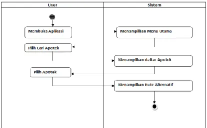 Gambar 2. Activity Diagram user 