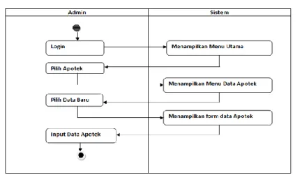 Gambar 3. Activity Diagram admin  3.3 Evaluasi Prototype 