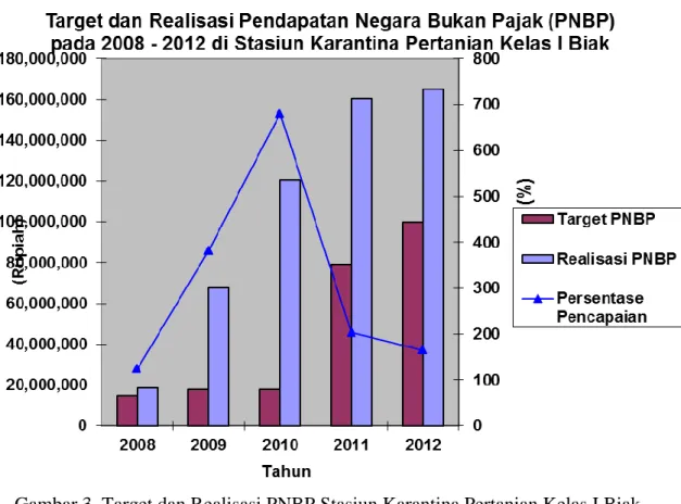 Gambar 3. Target dan Realisasi PNBP Stasiun Karantina Pertanian Kelas I Biak  selama 5 (lima) tahun terakhir (2008 – 2012) 