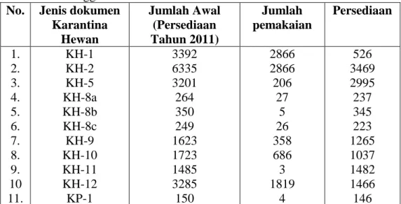 Tabel 4. Penggunaan Dokumen Karantina Hewan Selama Tahun 2012  No.  Jenis dokumen 